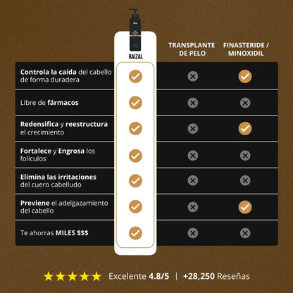 RAIZAL™ - Champú activador del adelgazamiento del cabello